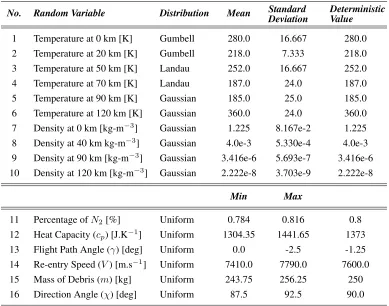 Table 1: Distribution properties of random input variables.
