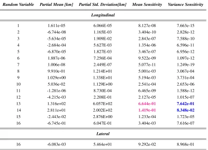 Table 4: Validation statics for the HDMR compared with Monte Carlo.