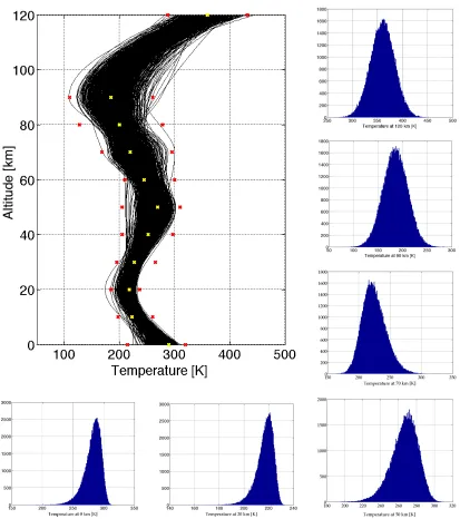 Figure 2: 1000 samples from the temperature interpolation routine along with the distribution histogramsof the temperature random input variables