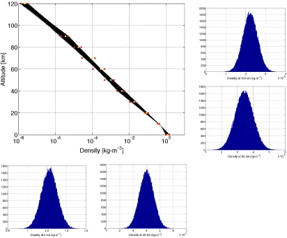 Figure 3: 1000 samples from the density interpolation routine along with the distribution histograms of thedensity random input variables