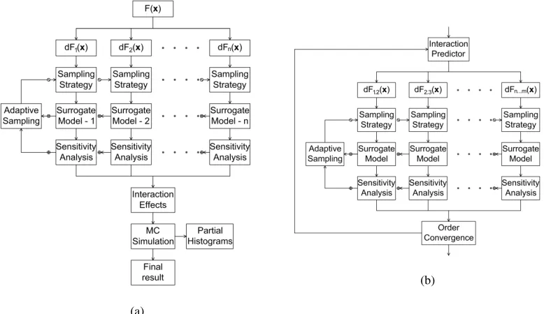 Figure 1: (a) Characteristic ﬂowchart for the Uncertainty Treatment (b) Expansion of the ”Interaction Ef-fects” block in the ﬂowchart 1a.