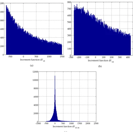 Figure 4: Partial histograms of the increment functions for the longitudinal impact distance of the 16D case.