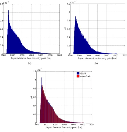 Figure 5: Probabilistic distribution for the 16D case in the longitudinal direction using (a) HDMR, and (b)Monte Carlo