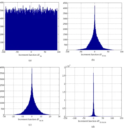 Figure 6: Partial histograms of the increment functions for the lateral spreadiness of the 16D case.