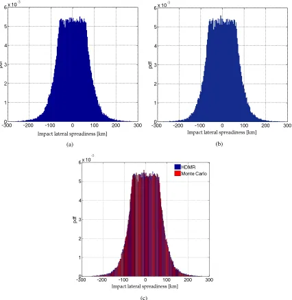 Figure 7: Probabilistic distribution for the 16D case in the lateral direction using (a) HDMR, and (b) MonteCarlo