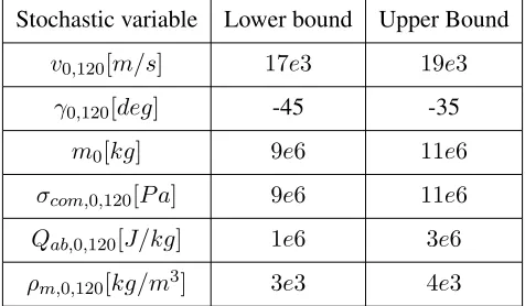 Table 2: Bounds of uniform PDFs considered for the test case