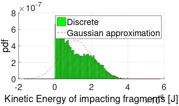 Figure 9: Lateral position of impacting fragments with respect to the projection of the atmosphericentry point as predicted via standard integration of the dynamical equations and via HDMR basedapproach