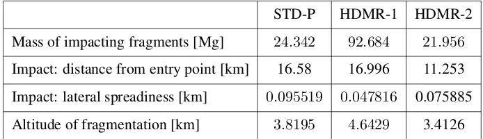 Table 3: Mean values of the relevant distributions compared in the cases: a) standard propagation(STD-P), b) ﬁrst set of HDMR based propagation (HDMR-1), c) HDMR based propagation withimproved accuracy on the approximation of the variation of the velocity per leg (HDMR-2)