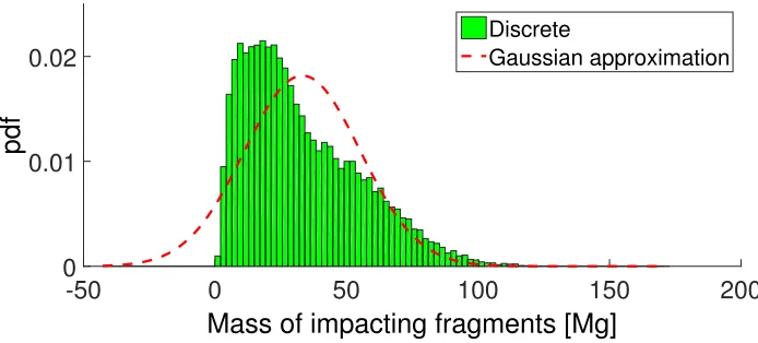 Figure 11: Mass of impacting fragments as predicted via HDMR based approach with improvedaccuracy on the approximation of the variation of the velocity during each leg (HDMR-2).