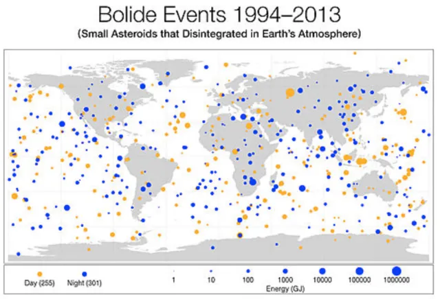 Figure 1: Statistics of Small Asteroid Impact over last 2 decades (courtesy JPL)