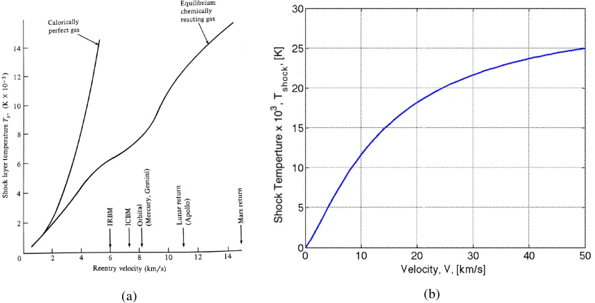 Figure 4: (a) Shock layer temperature a chemically reacting gas in equilibrium as a function ofvelocity as given by Anderson [15], and (b) Anderson0s shock layer temperature extended to possibleNEO re-entry velocities.