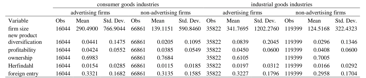 Table 3 Comparison of Advertising Firms and Non-advertising Firms 