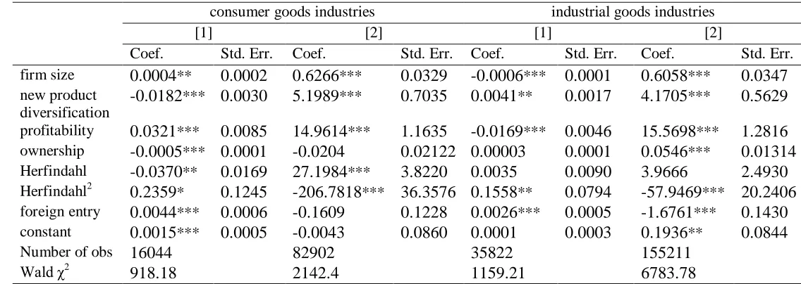 Table 6 Alternative Regression Results consumer goods industries 