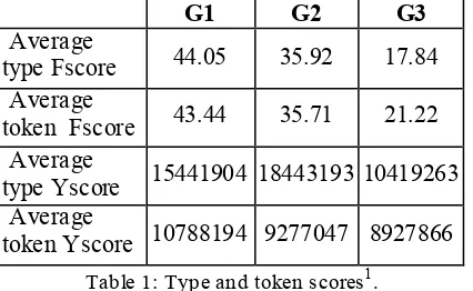 Table 1: Type and token scoresa 1. All scores but type Yscore, decrease as age in-