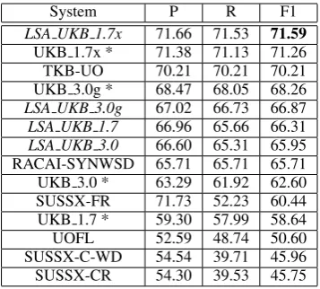 Table 2: Accuracy of the LSA-based sentence ex-pansion PageRank model, as compared with thesions of the personalized PageRank over the Se-meval 2007 datasets