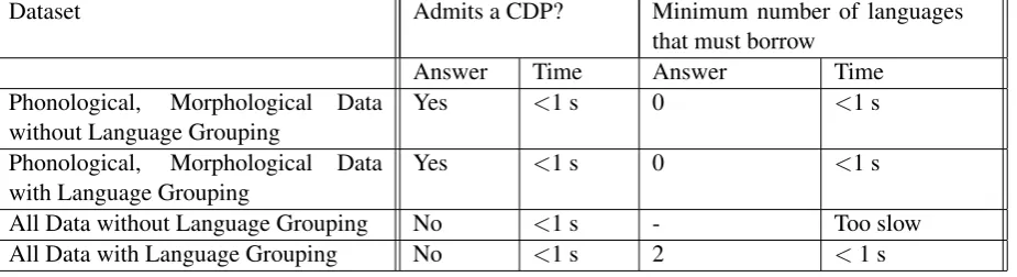 Table 1: The results of conservative Dollo phylogeny checking algorithm on modiﬁed versions of theIndo-European character dataset as used in (Nakhleh et al., 2005a)