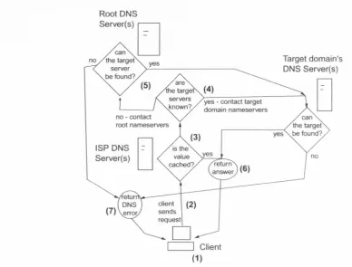 Figure 2.1: A Sample DNS Query-Reply Cycle