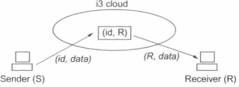 Figure 2.5: A node sending data through the i3 cloud