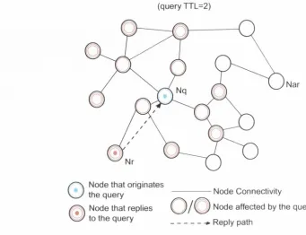 Figure 2.6: A Sample TTL-ba«ed P2P Network and Query