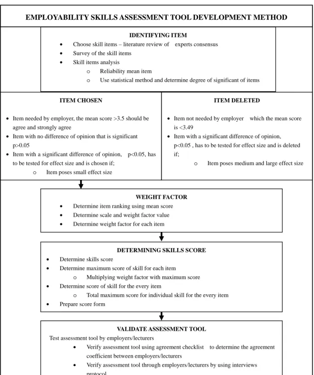 Figure 1. Employability Skill Assessment Tool Development Method 