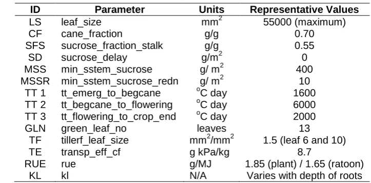 Table 2. Uniform distribution used in sensitivity analysis  