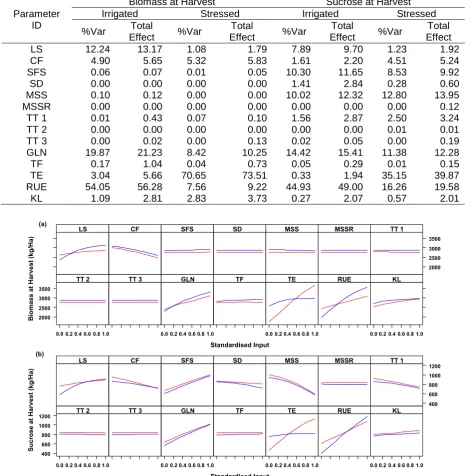 Table 3.  Variance based sensitivity measures 