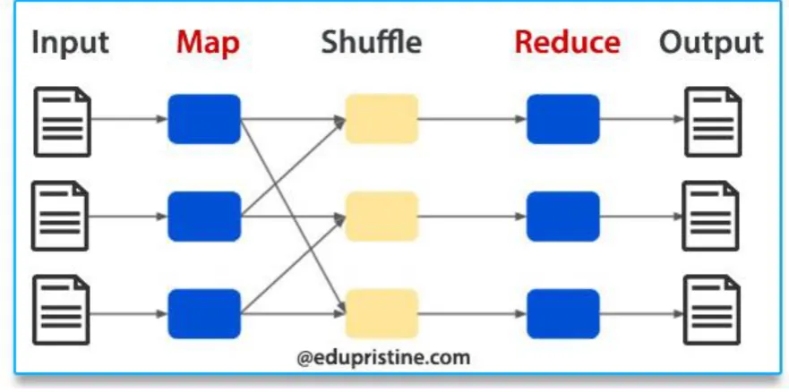 Figure 2: Map reduce architecture  
