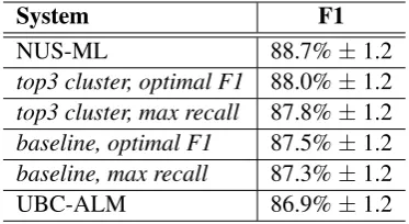 Table 1: Cluster co-occurrence features and base-line in comparison to the best two systems in theSemEval 2007 Task 17 Lexical Sample evaluation(Pradhan et al., 2007)