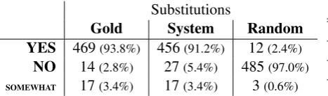 Table 2: Substitution acceptability as measured bycrowdsourcing for TWSI gold assignments, sys-tem assignments and random assignments.