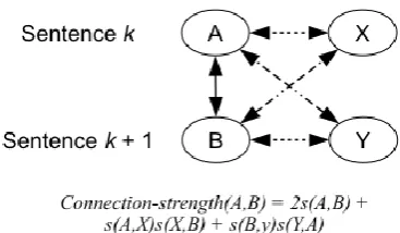 Figure 2. Calculation of connection strength be- tween two nodes  