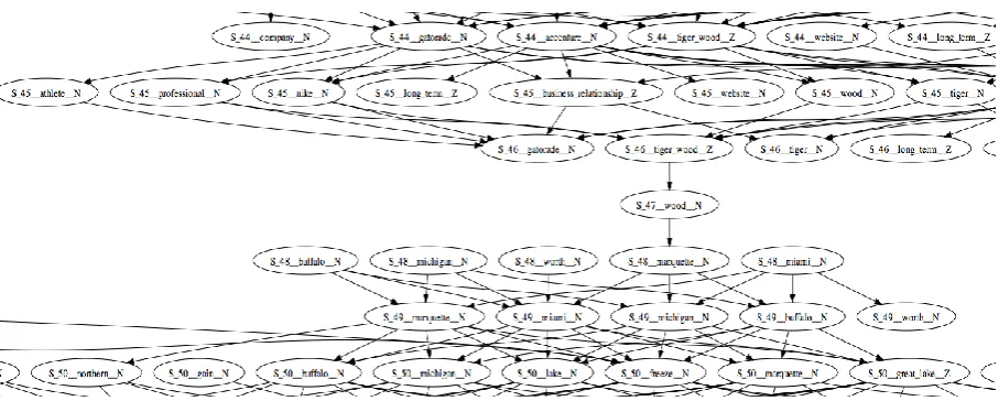 Figure 3. A portion of the graph generated from the first excerpt in Figure 1. Each node is labeled S_i__term_pos, where i indicates the sentence index   