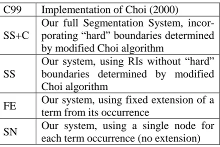 Figure 4. A portion of the graph generated from the second excerpt in Figure 1. Each node is labeled S_i__term_pos, where i indicates the sentence index   
