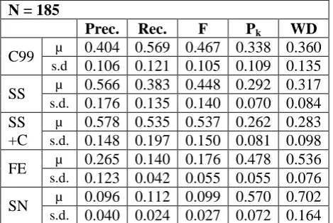 Table 2. Performance of C99 and SS on segmen-tation of concatenated New York Times articles, without specifying a number of boundaries 