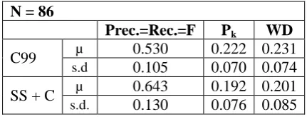 Table 3.  Performance of C99 and SS on segmen-tation of concatenated New York Times articles, selecting the 20 best-scoring boundaries 