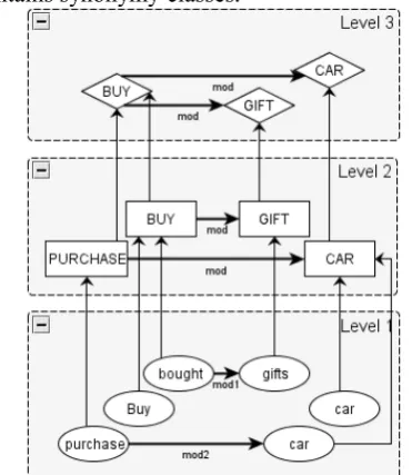 Figure 1. Example of 3-level MuLLinG graph