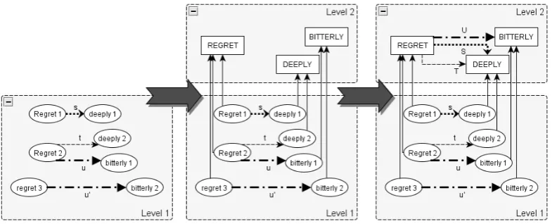 Figure 2. Two-steps emergence (nodes, then edges)
