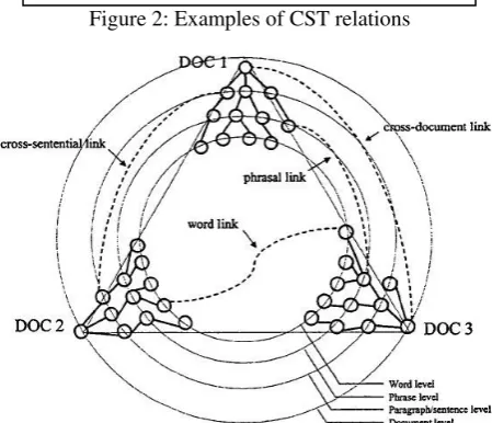 Figure 2: Examples of CST relations 
