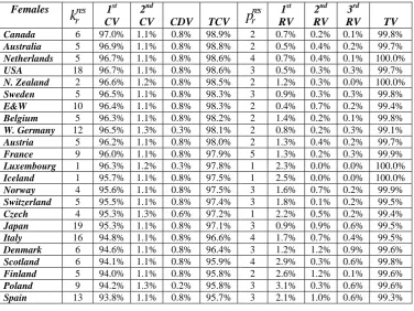 Table 2: Males starting calendar year, number of optimum GLM residual parameters, common and total common variance explained, optimum number of residual interaction terms, residual variance explained for each residual interaction term and total variance ex