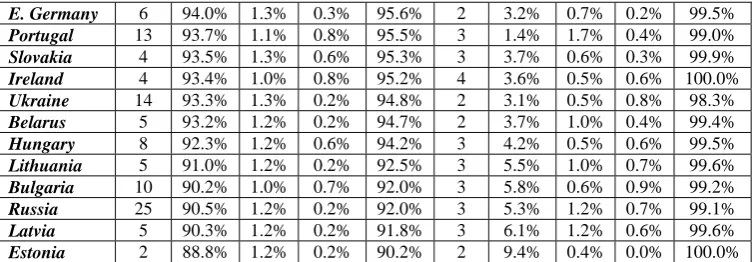 Table 3: Females starting calendar year, number of optimum GLM residual parameters, common and total common variance explained, optimum number of residual interaction terms, residual variance explained for each residual interaction term and total variance 