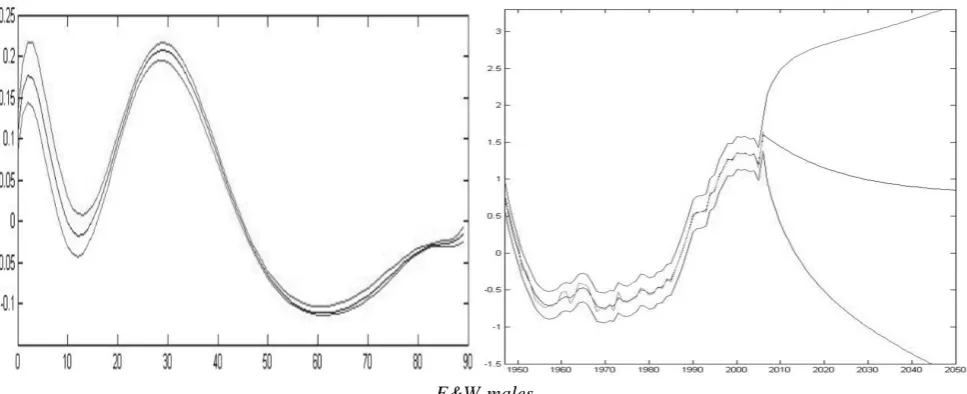 Figure A displays the first residual interaction terms (gleft graphs, and  right graphs), and the 1,res ( )rxY1,res( )rt