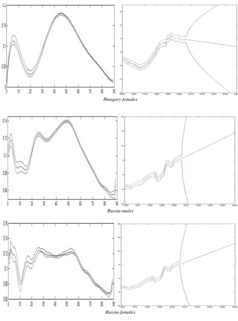 Figure A:  First residual interaction terms,  and  values, according to the residual age-period model structures (5) & (6), for both sexes and selective countries