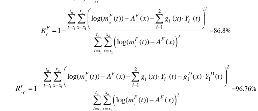 Figure 4:  Dynamics in age-time effects based on the sex difference common age-period model structure (4), for different time periods