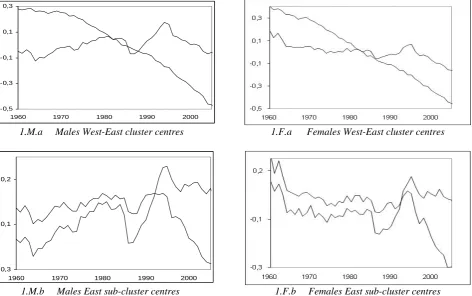 Figure 1: Cluster centres in fuzzy c-means clustering. 1.M.a & 1.F.a graphs refer to all 35 countries, which form the West (graphs with decreasing trend) and East cluster countries, for males-females respectively