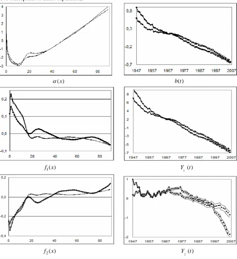 Figure 2, displays the sparse components based on the common age-period (sparse) association modelof the total adjusted variance explained and for females 98.61% the total adjusted variance explained (after QR decomposition)