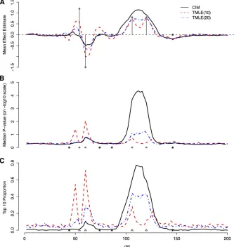 Figure 1 Estimated main effects of simulatedportion of simulations that a QTL is ranked top10 based on theirthe locations of simulated main QTL