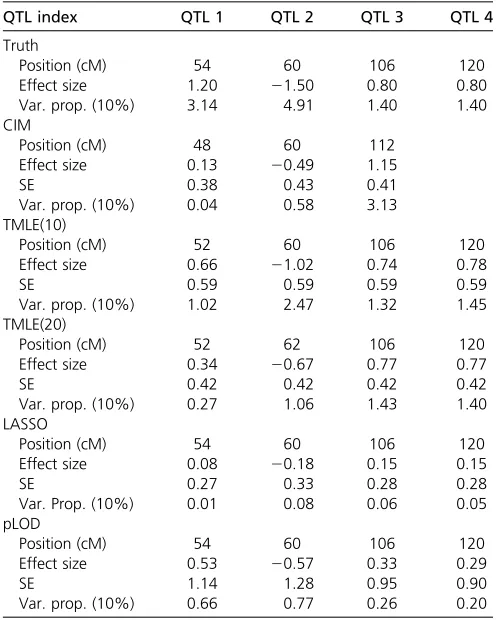 Table 2 P-values and relative orderings of four simulated QTLmain effects from CIM, TMLE(10), and TMLE(20)