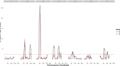 Figure 3 Thescale. The numbers in gray boxes on top indicate chromosome numbers. The black curve represents the result from CIM, and the red curve represents P-value proﬁle at tested positions for the barley data set