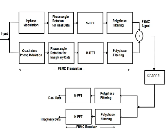 Fig. 4: Simplified FBMC transceiver  