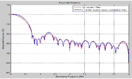 Fig. 5: Attenuation Graph of 2×1 MIMO system based Optimization Filter  