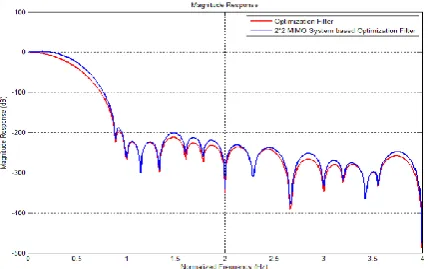 Fig. 8: Attenuation Graph of 2×2 MIMO system based Optimization Filter  